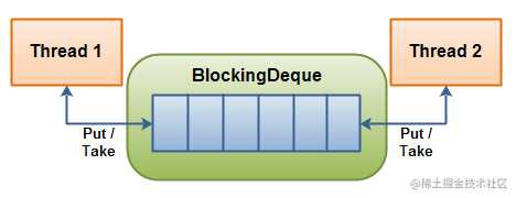 blocking-deque