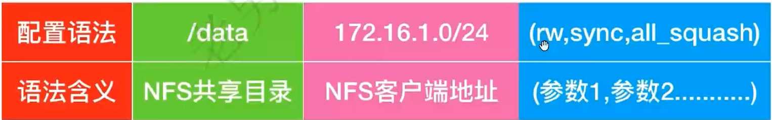 共享存储服务nfs[通俗易懂]