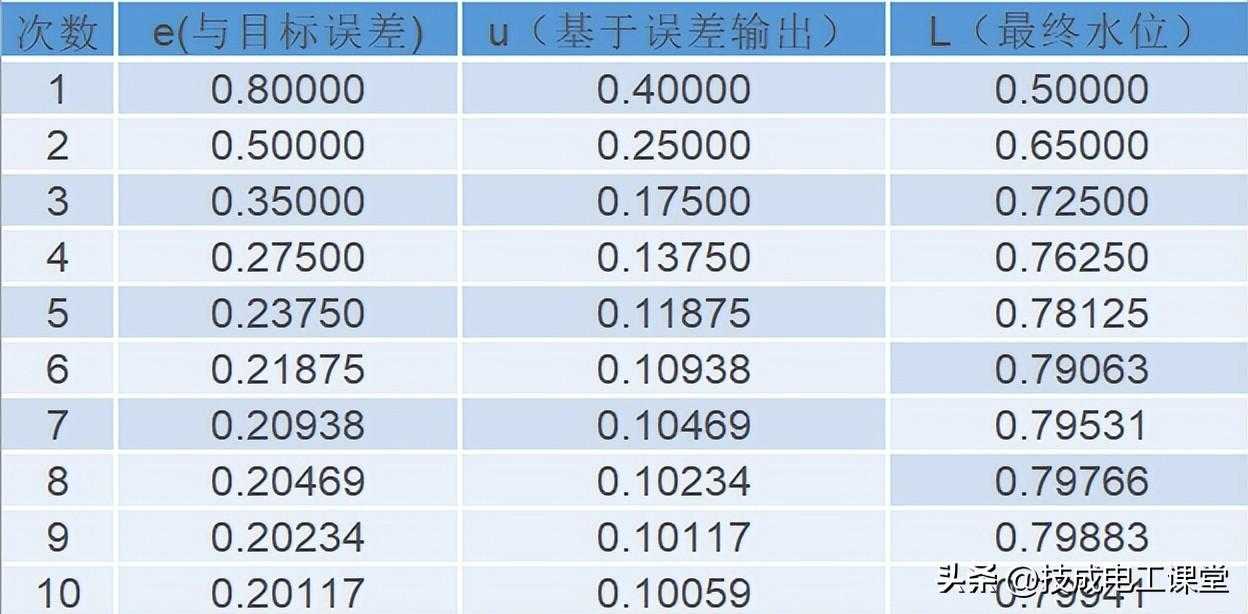 pid控制怎么理解_PID控制规律