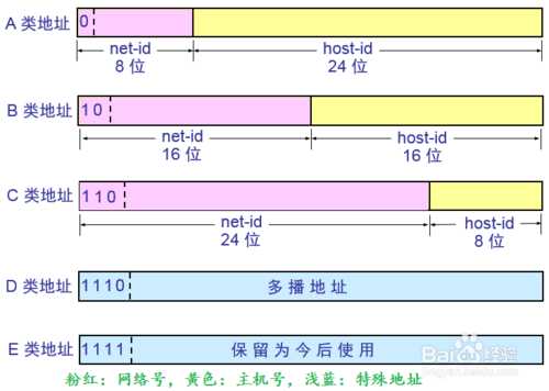 IP地址分类_abc类ip地址的范围是