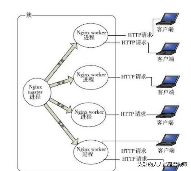 nginx的原理_nginx运行原理