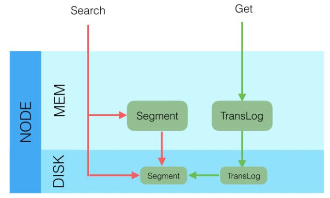 「扫盲」Elasticsearch