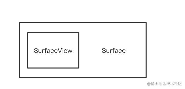 SurfaceView和Suface