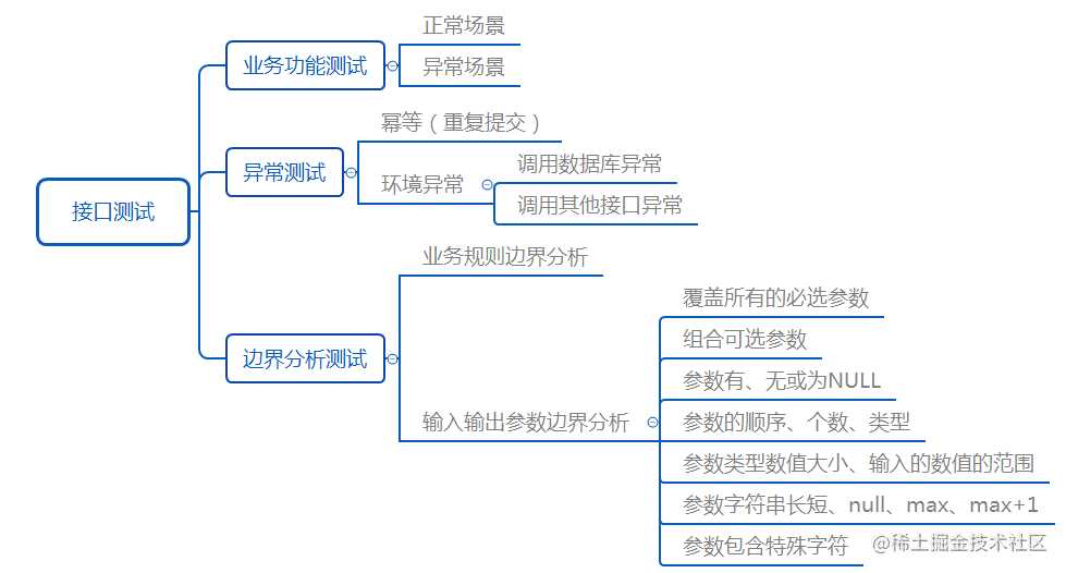 契约测试和接口测试的区别_接口测试用例和功能测试用例的区别