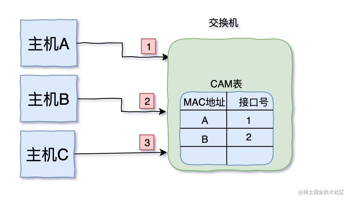 三天两夜肝完这篇万字长文，终于拿下了TCP/IP「建议收藏」