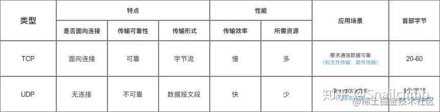 三天两夜肝完这篇万字长文，终于拿下了TCP/IP「建议收藏」