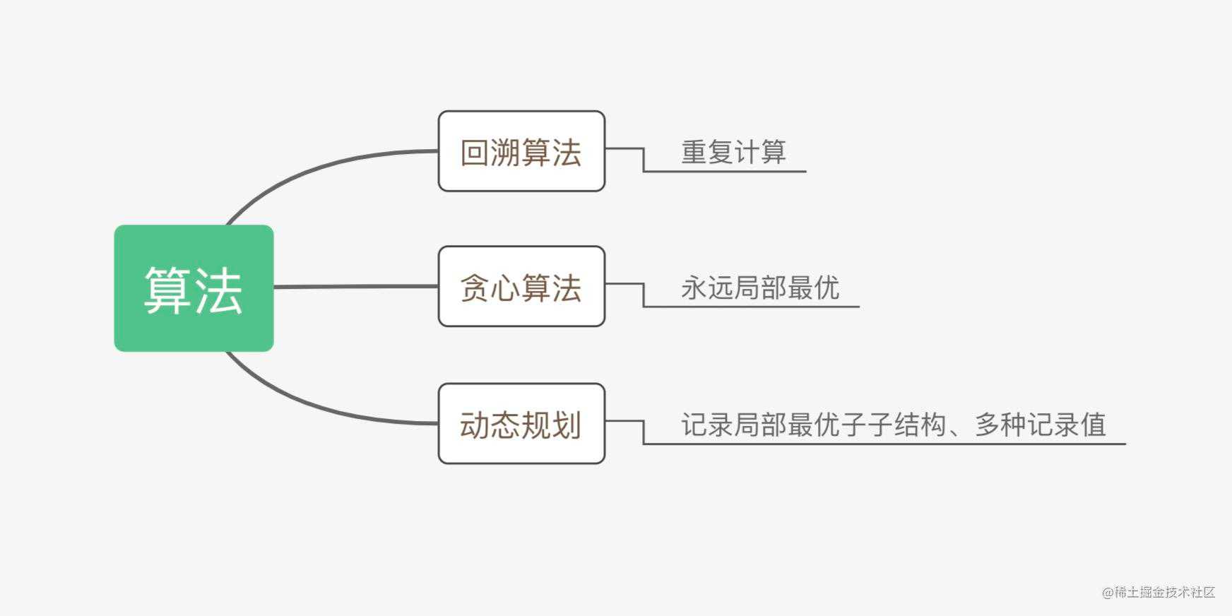 前端该如何准备数据结构和算法？[亲测有效]