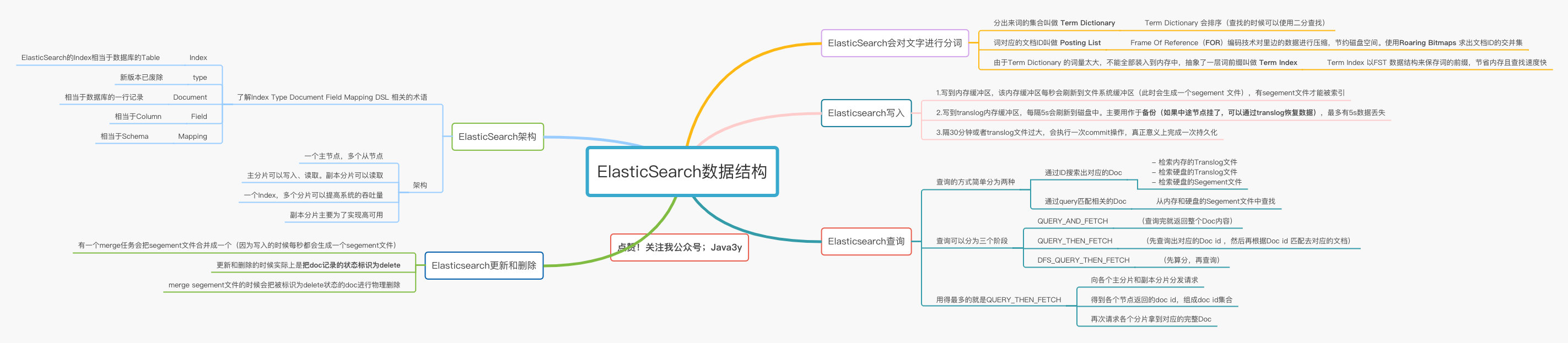 「扫盲」Elasticsearch