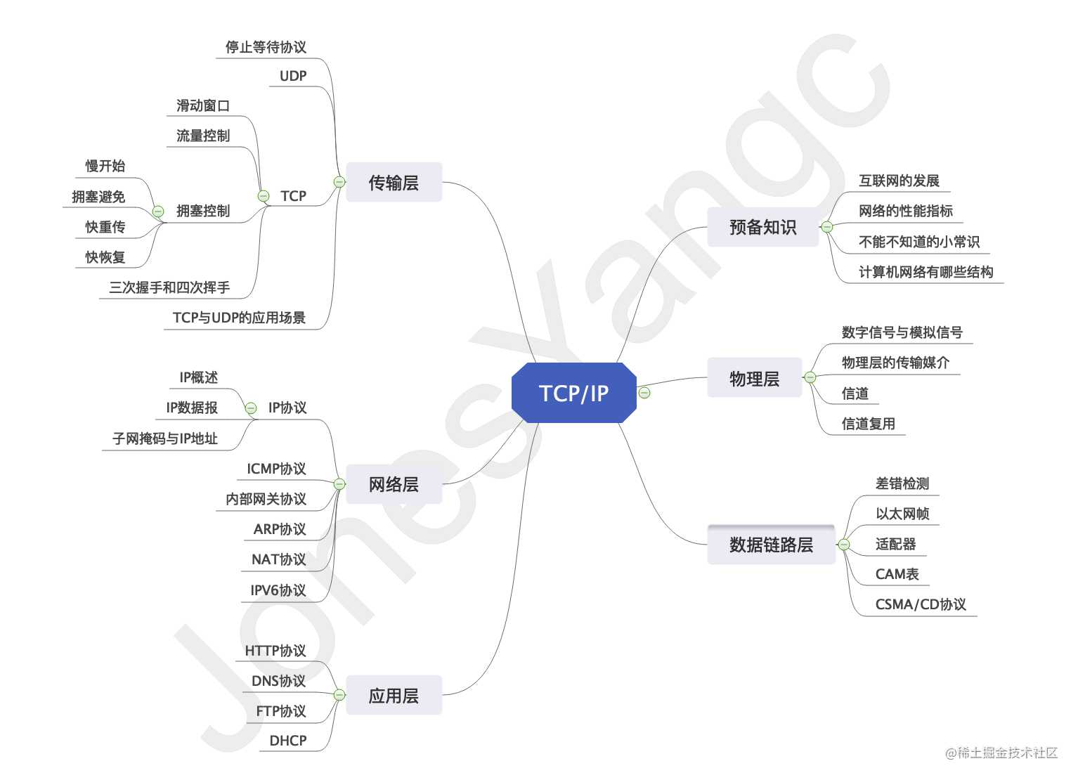 三天两夜肝完这篇万字长文，终于拿下了TCP/IP「建议收藏」