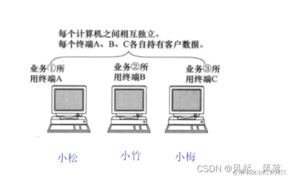 【计算机网络】网络基础