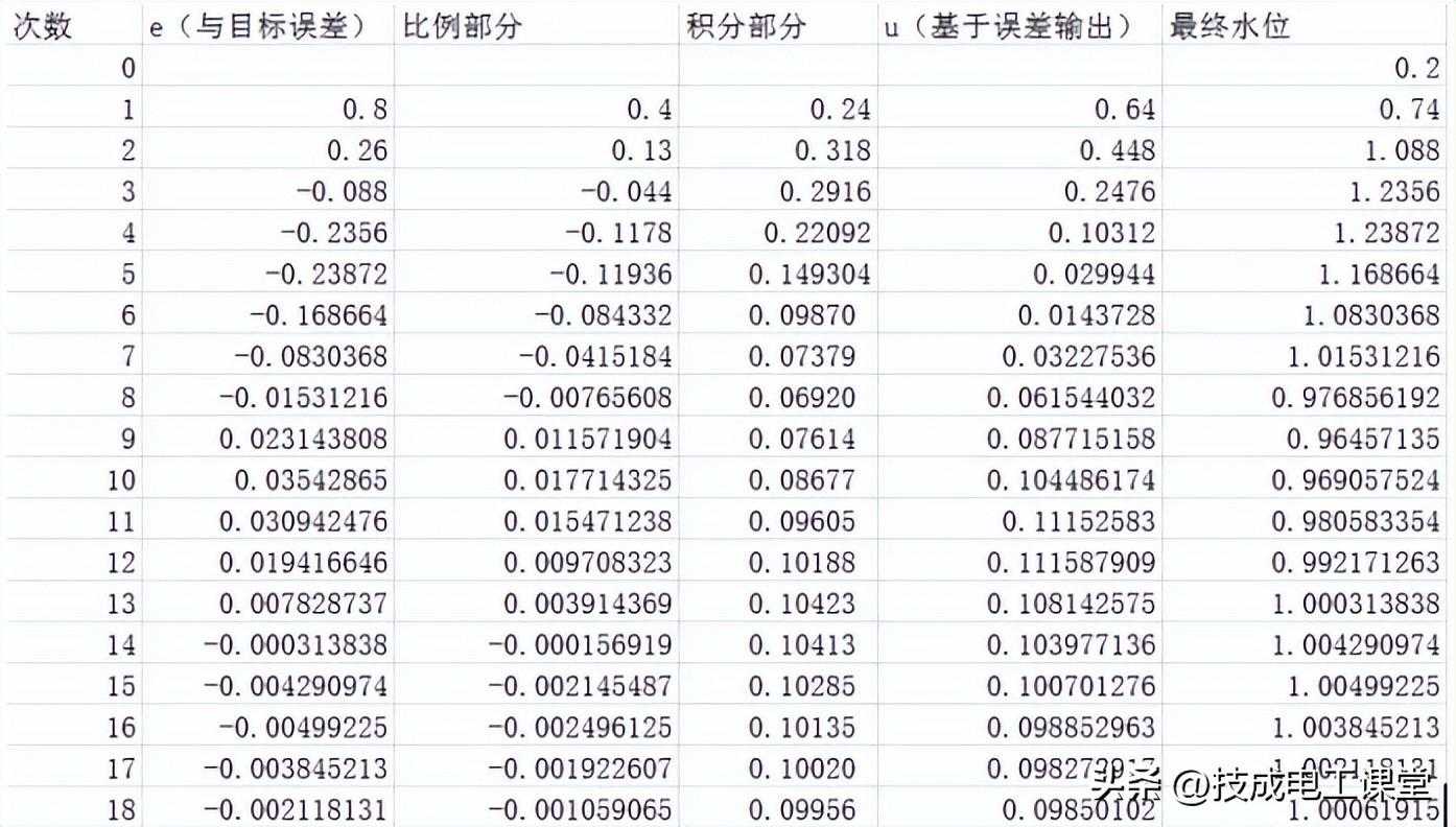 pid控制怎么理解_PID控制规律