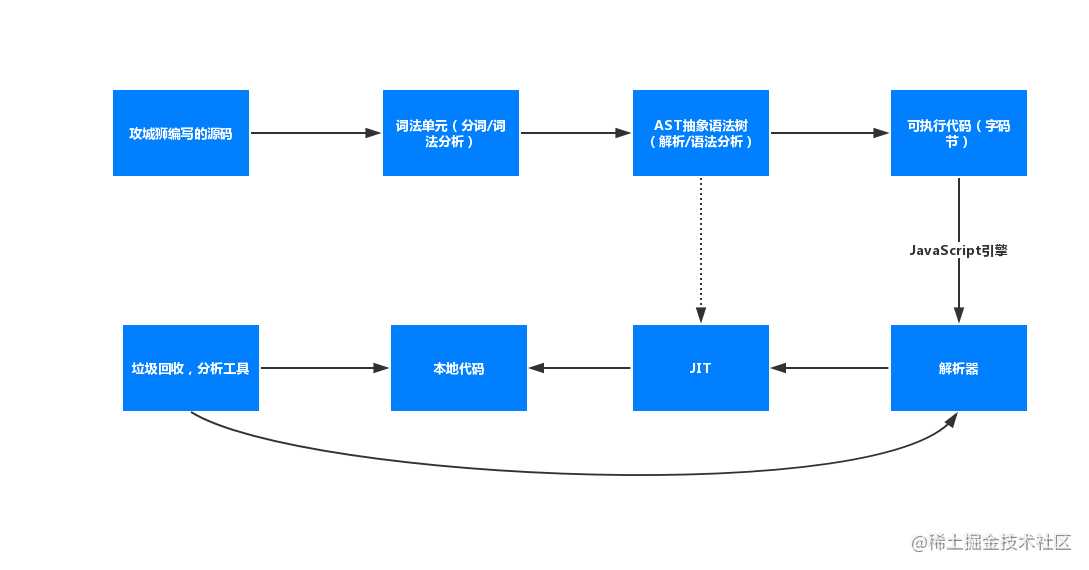 通过运行机制看this绑定 、作用域、作用域链和闭包