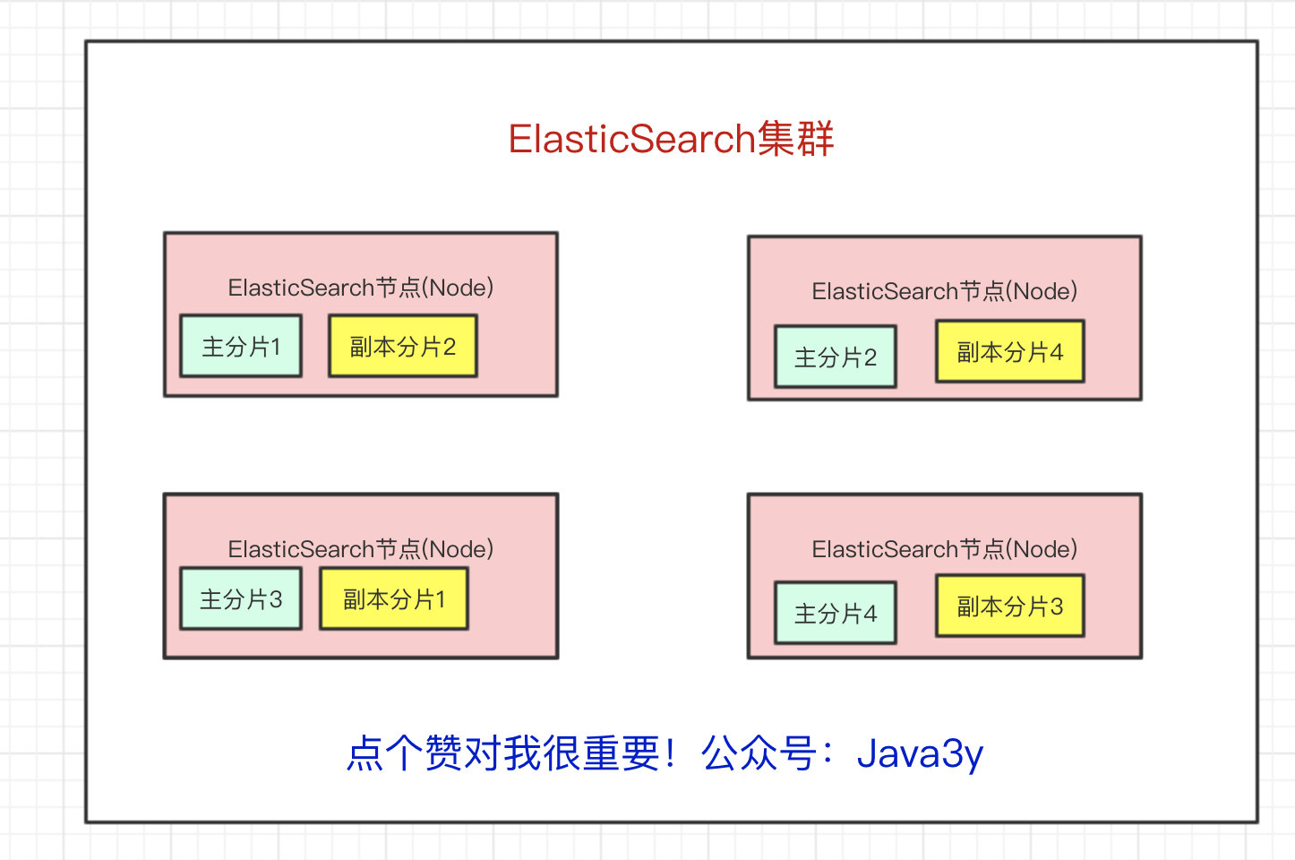 「扫盲」Elasticsearch