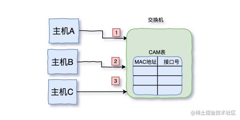 三天两夜肝完这篇万字长文，终于拿下了TCP/IP「建议收藏」