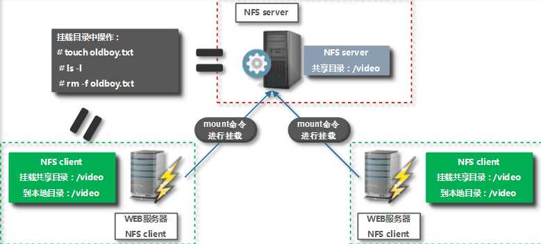 共享存储服务nfs[通俗易懂]