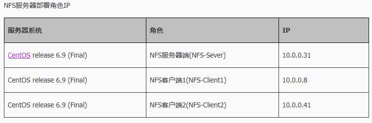 共享存储服务nfs[通俗易懂]