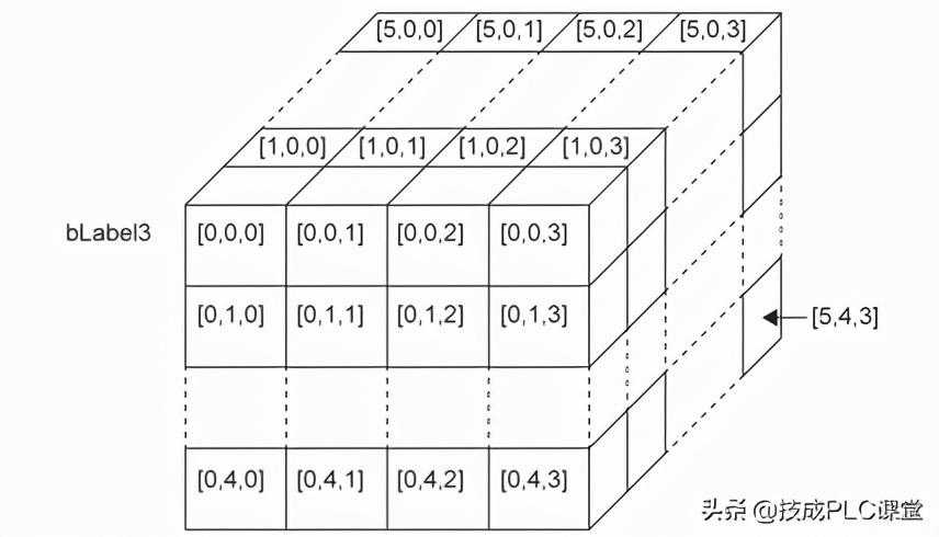 什么是数组和结构体？[通俗易懂]