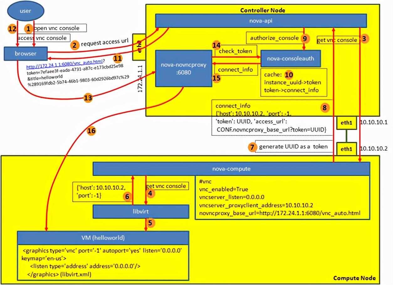 保姆级Openstack实践-从零开始手把手教你搭建私有云「终于解决」