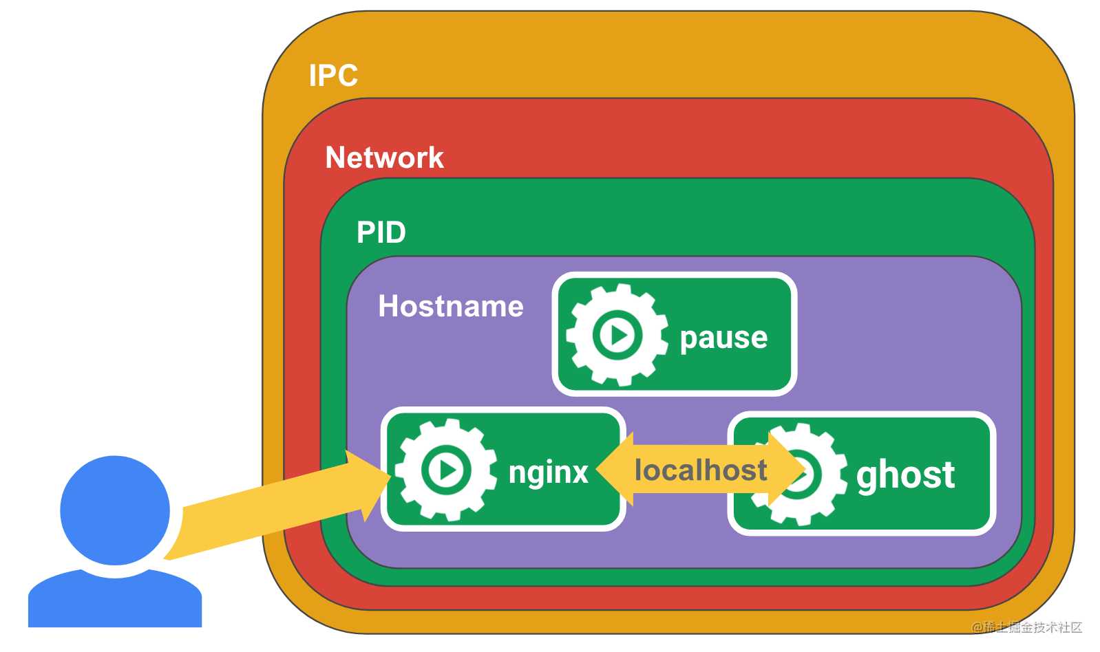 Kubernetes Pod 网络精髓：pause 容器详解[亲测有效]