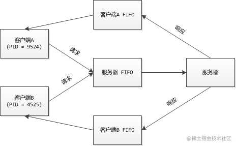 linux 进程间通信之FIFO[亲测有效]