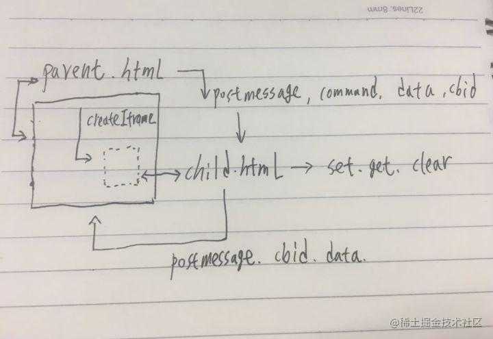 使用localstorage代替cookie实现跨域共享数据[亲测有效]