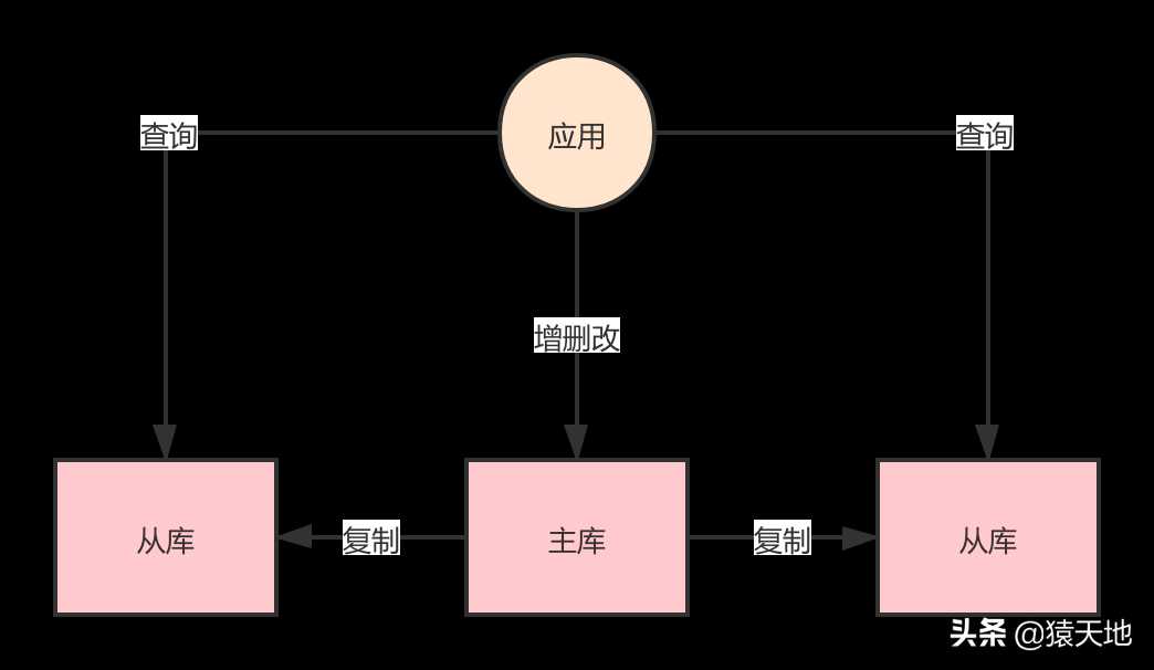 想要做读写分离，送你一些小经验[亲测有效]