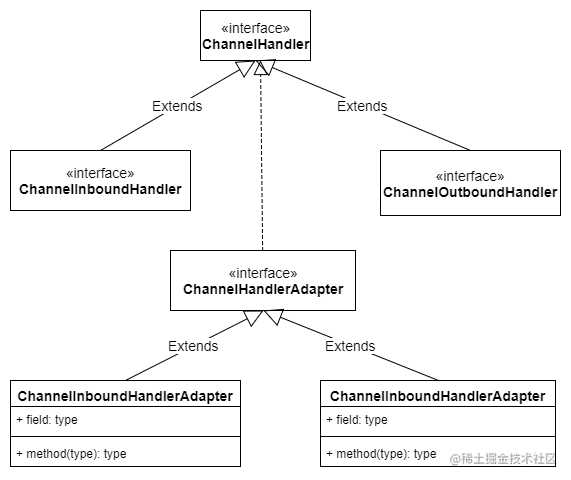 Netty 基本组件小结--Channel、EventLoop、Bootstrap等「建议收藏」