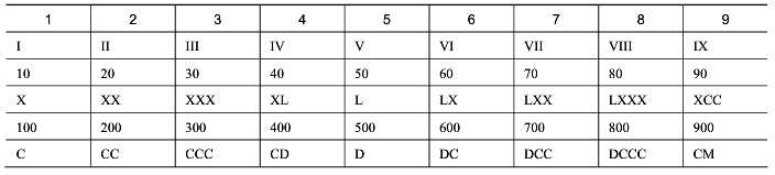 罗马和阿拉伯数字对照表_阿拉伯数字7对应罗马数字是