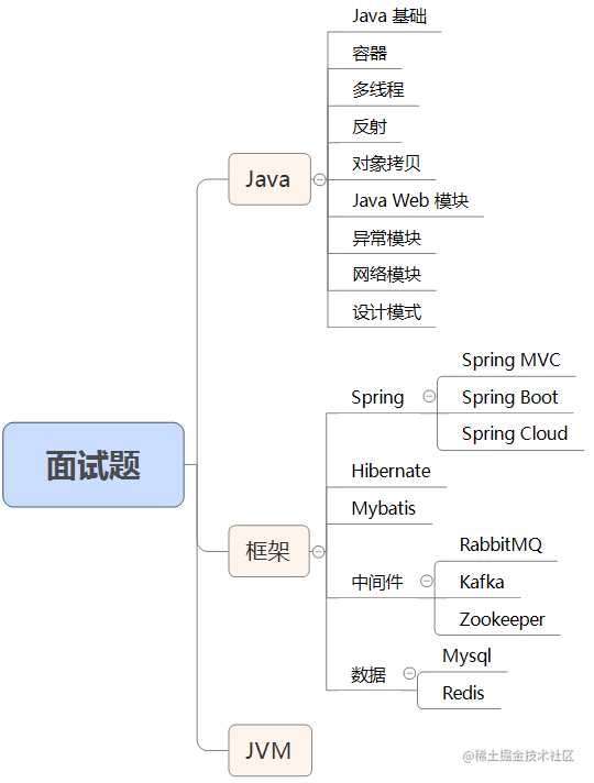 Java 最常见的 200+ 面试题：面试必备