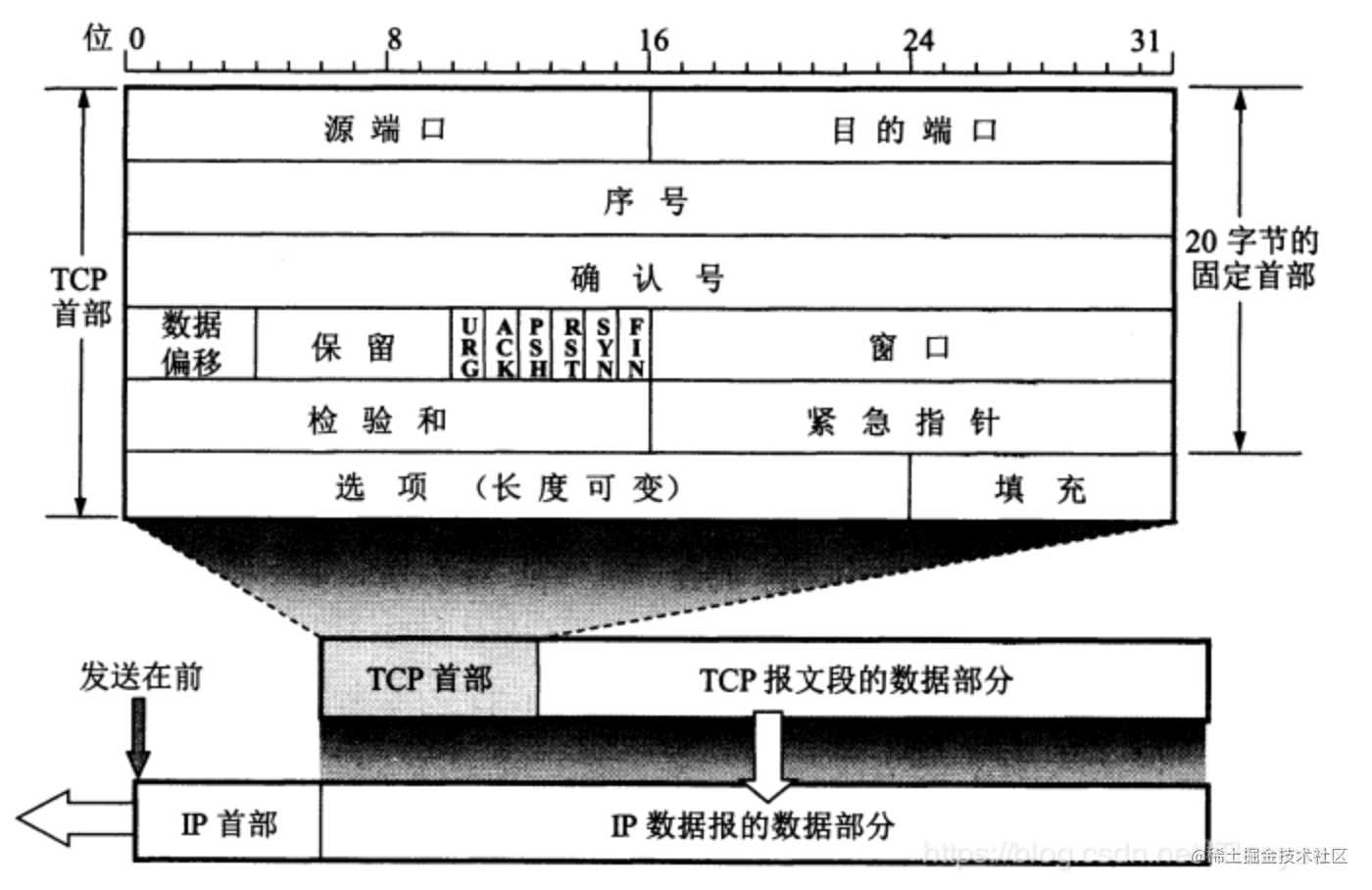 三天两夜肝完这篇万字长文，终于拿下了TCP/IP「建议收藏」