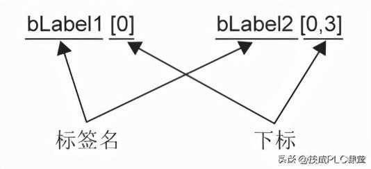 什么是数组和结构体？[通俗易懂]