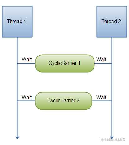 cyclic-barrier