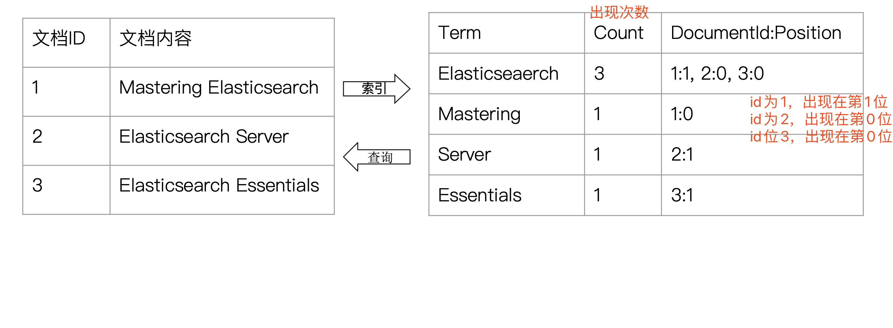 「扫盲」Elasticsearch