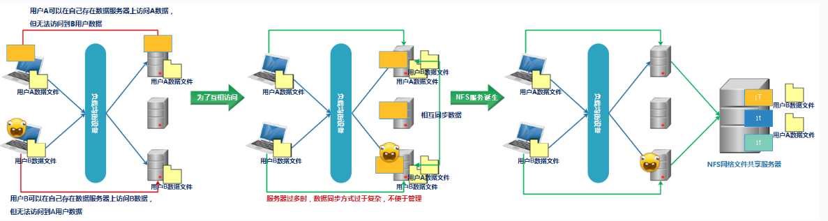 共享存储服务nfs[通俗易懂]