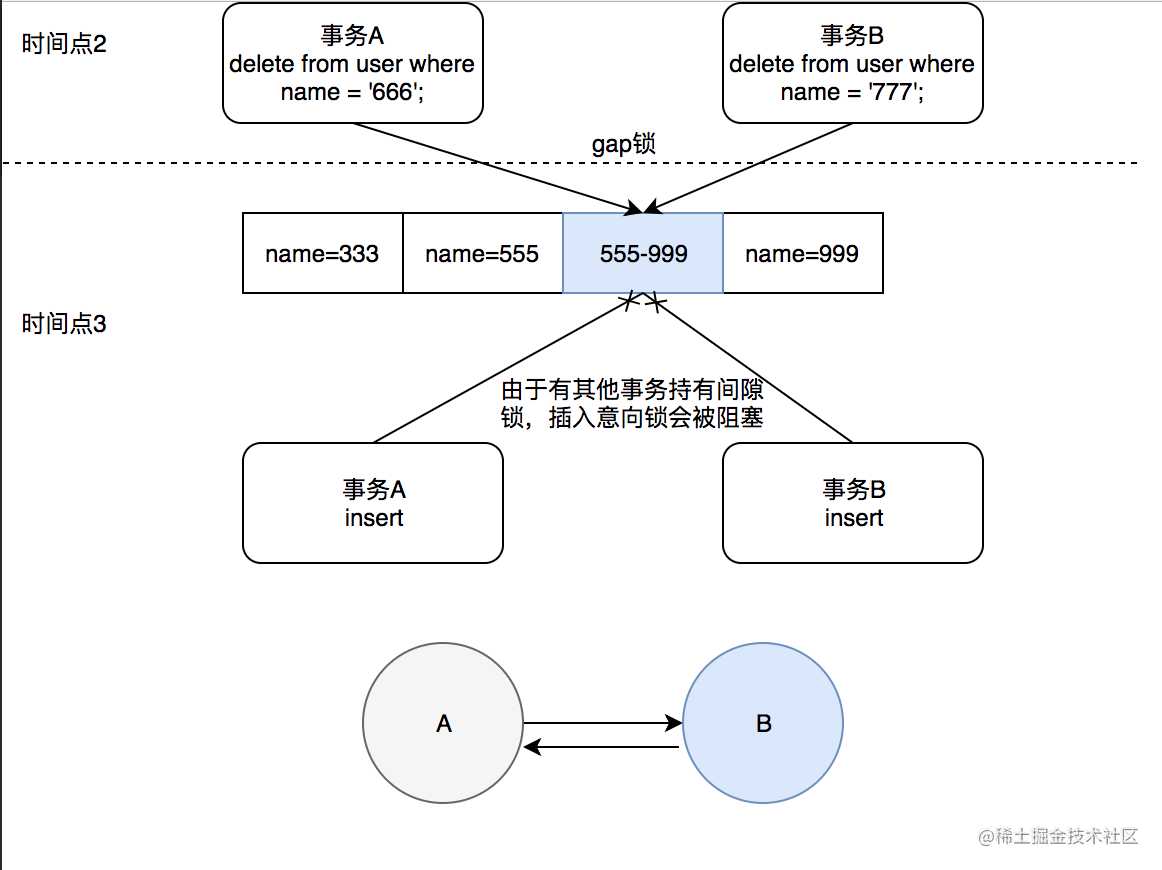 为什么开发人员必须要了解数据库锁的信息_数据库组成部分