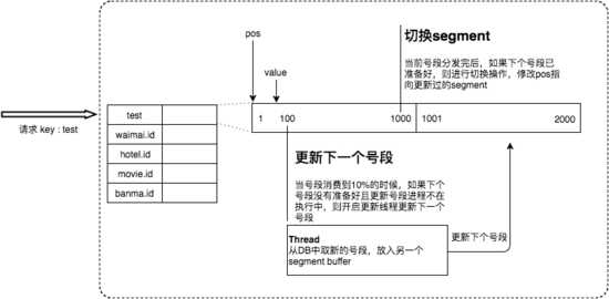 分布式 ID 生成策略「终于解决」