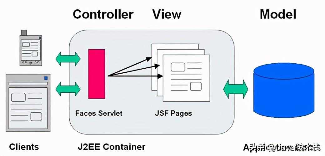 盘点 6 个被淘汰的 Java 技术，它们都曾经风光过「终于解决」