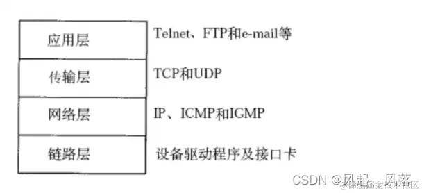 【计算机网络】网络基础