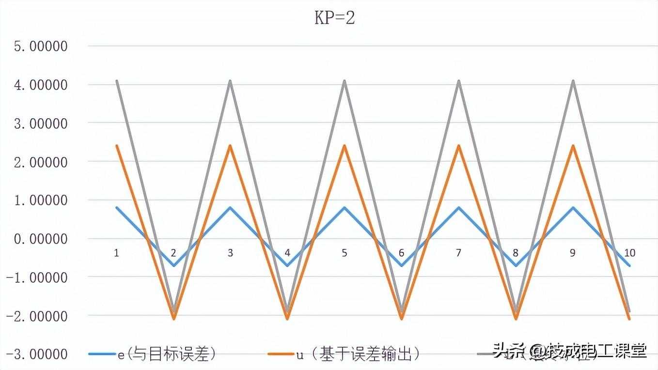 pid控制怎么理解_PID控制规律