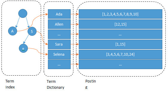 「扫盲」Elasticsearch