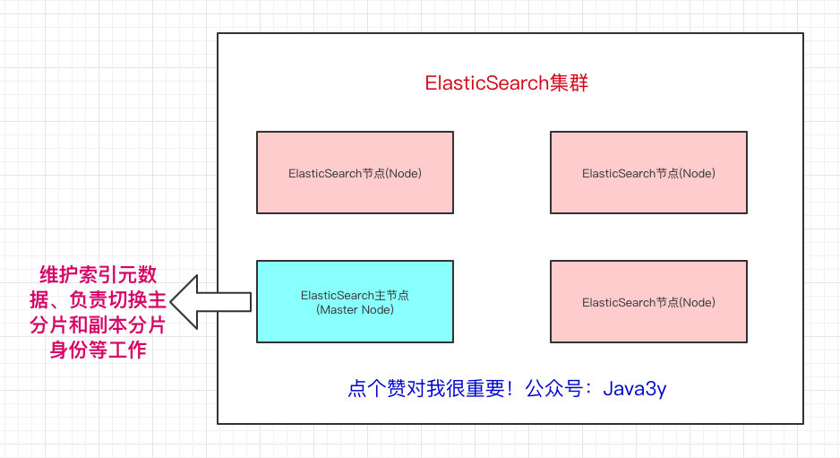 「扫盲」Elasticsearch