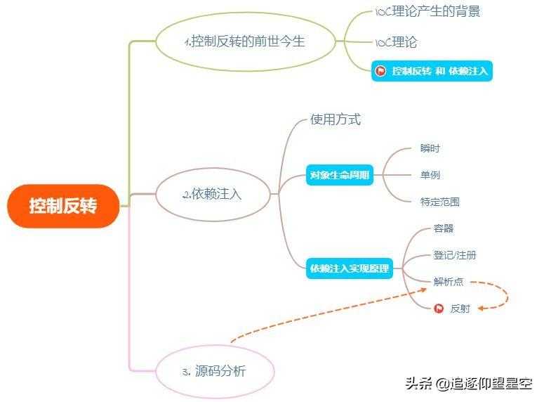 依赖注入怎么理解_面试官的问题回答不上来怎么办