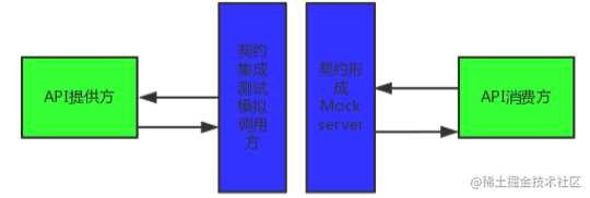 契约测试和接口测试的区别_接口测试用例和功能测试用例的区别