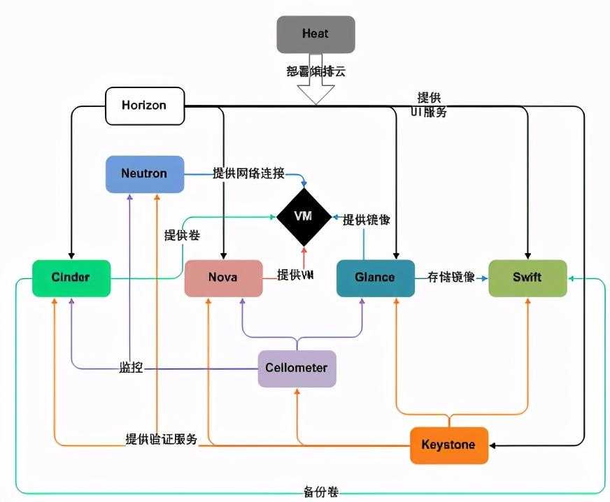 保姆级Openstack实践-从零开始手把手教你搭建私有云「终于解决」