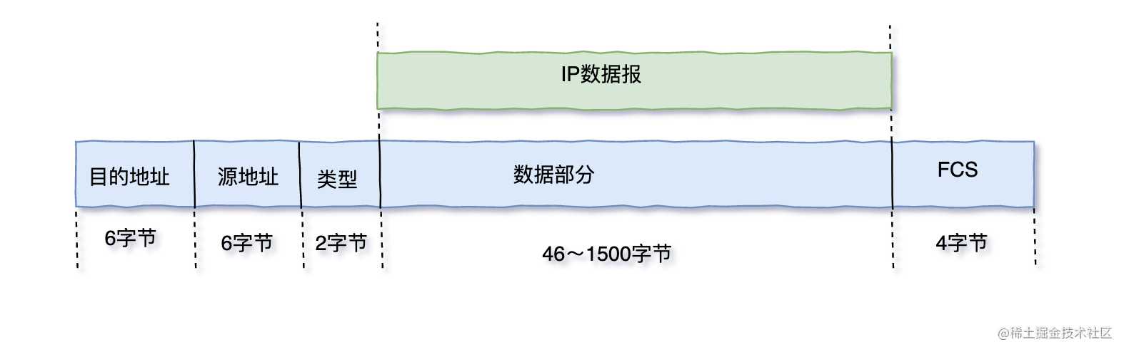 三天两夜肝完这篇万字长文，终于拿下了TCP/IP「建议收藏」