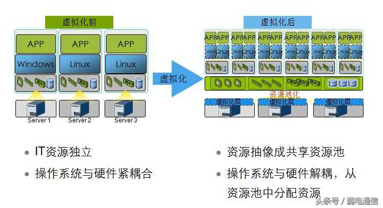 云计算——虚拟化技术「建议收藏」