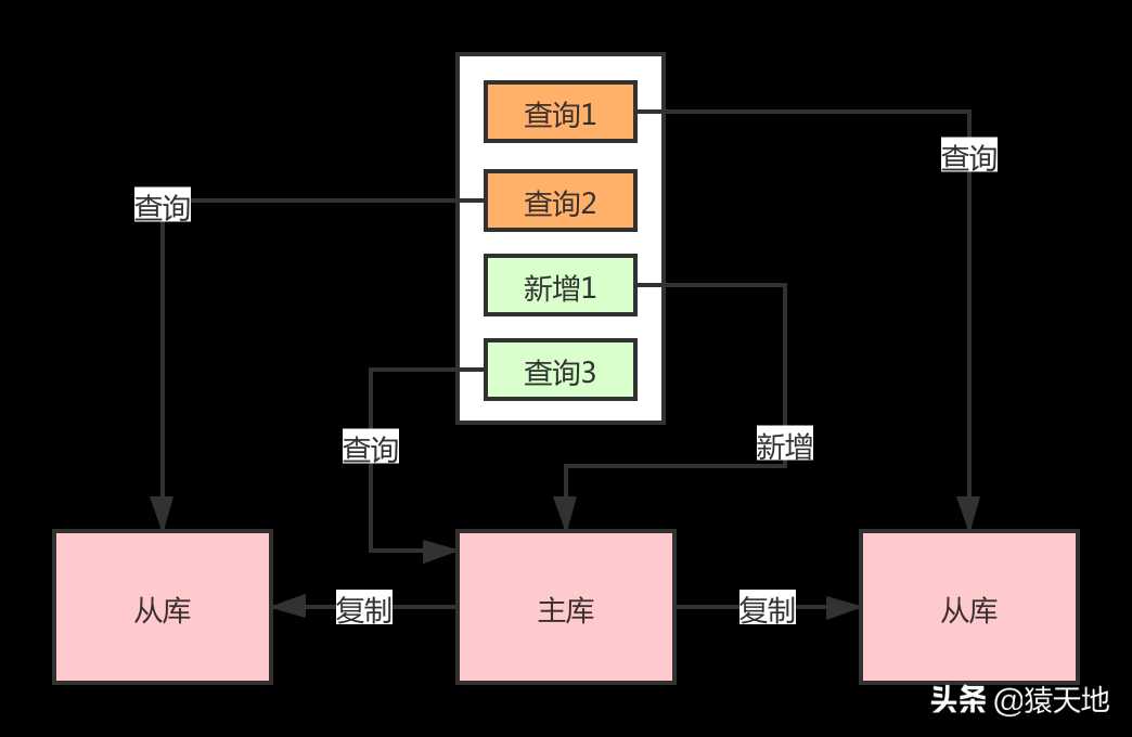 想要做读写分离，送你一些小经验[亲测有效]