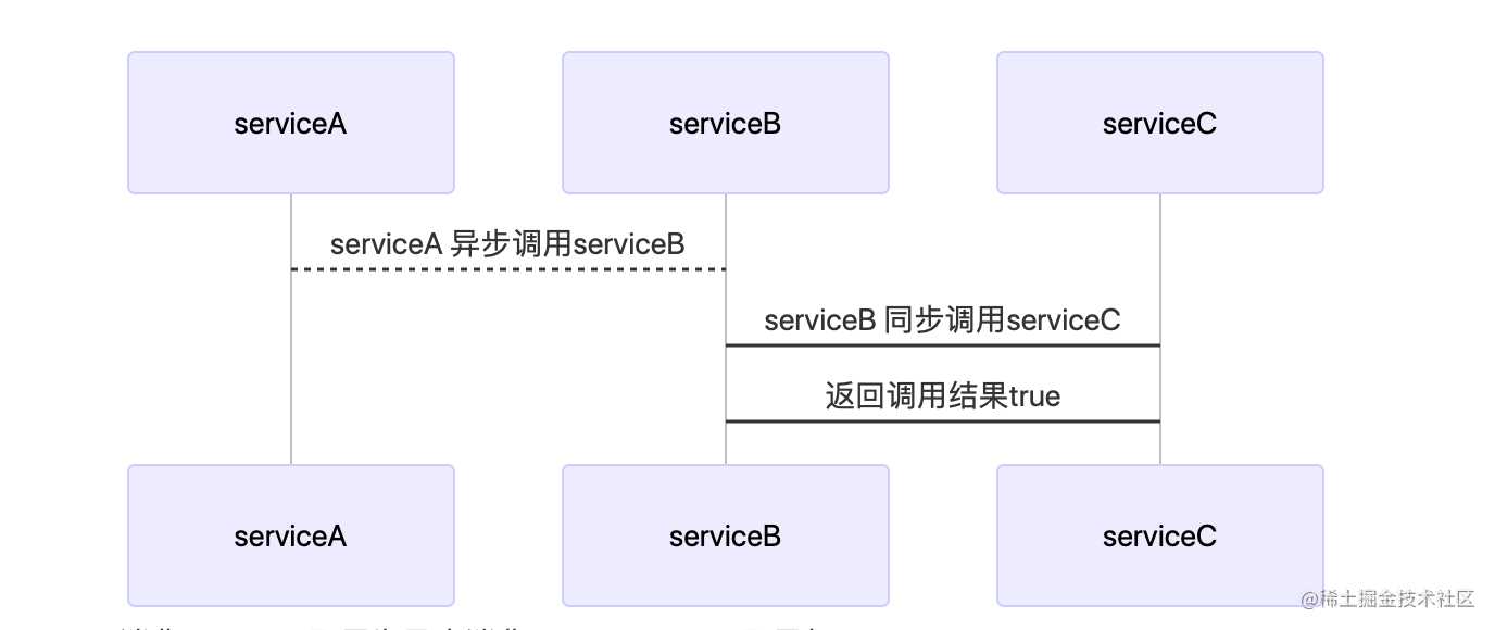 采坑系列之--dubbo异步调用传递性导致嵌套调用返回null值的bug[亲测有效]