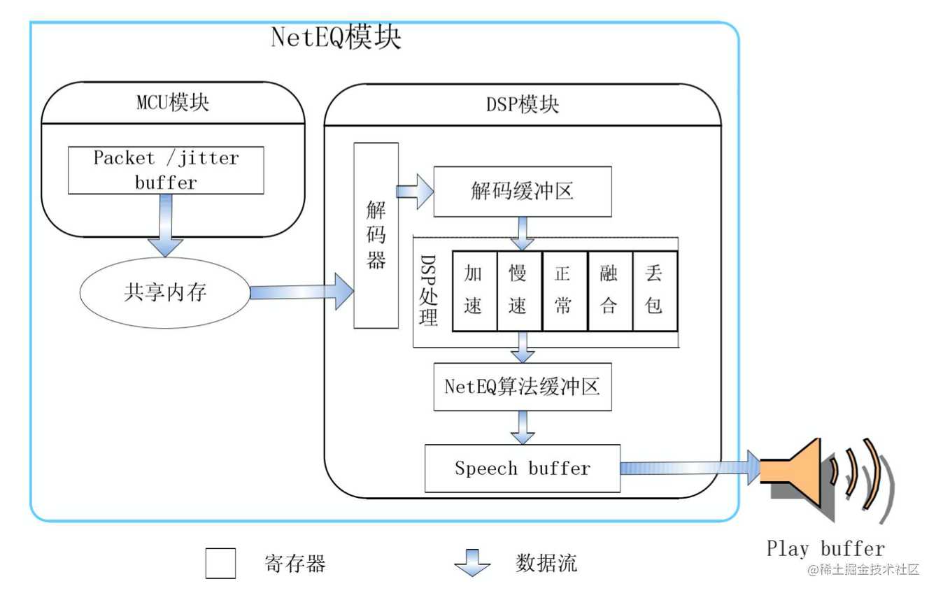 浅谈 WebRTC NetEQ[通俗易懂]