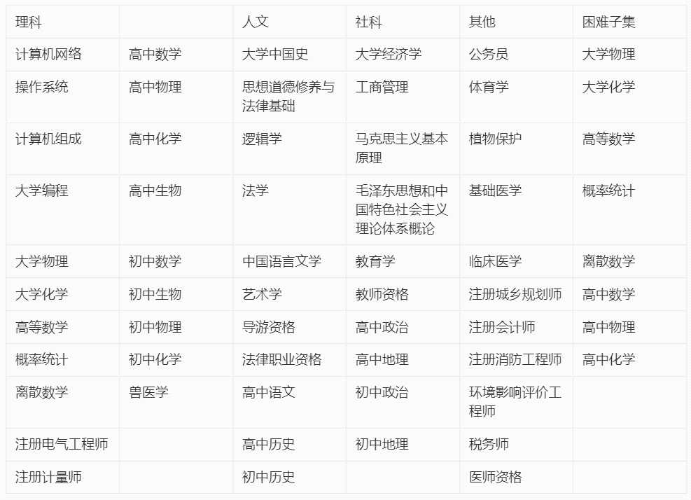 13948道题目，涵盖52个学科，上交清华给中文大模型做了个测试集「终于解决」